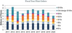 Federal Reserve Print Orders FY2011 – FY2020