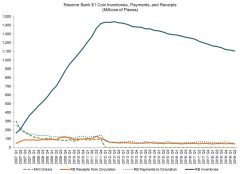 $1 Coin Quarterly Inventories, Payments, and Receipts