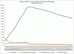 Q2 2021- $1 Coin Quarterly Inventories, Payments, and Receipts