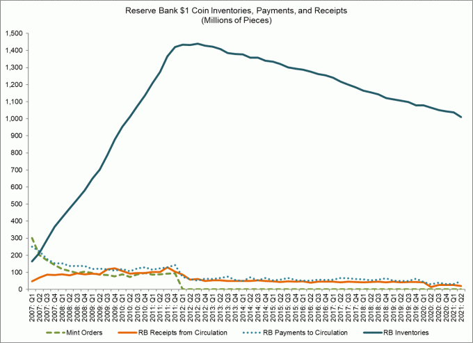 Federal Reserve Table of $1 Coin Quarterly Inventories, Payments, and Receipts