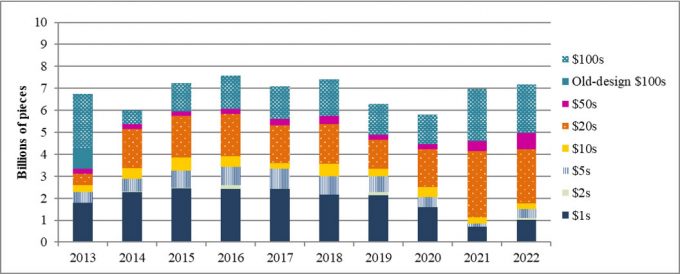 Federal Reserve Print Orders FY2013-FY2022