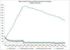 2007-2022 $1 Coin Quarterly Inventories, Payments, and Receipts
