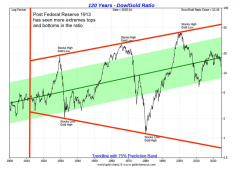 Screenshot-2025-12-28-at-16-13-11-Dow-Gold-Ratio-2025-Gold-vs-Shares-Strategy-100-Year-Chart-Analysis-Gold-Survival-Guide